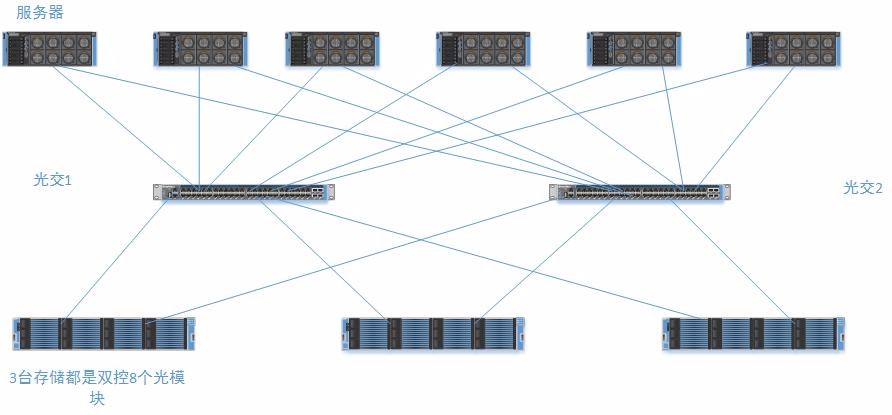 光纤交换机冗余和存储?